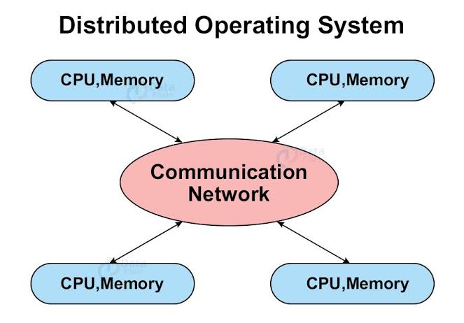 distributed Operatibg system