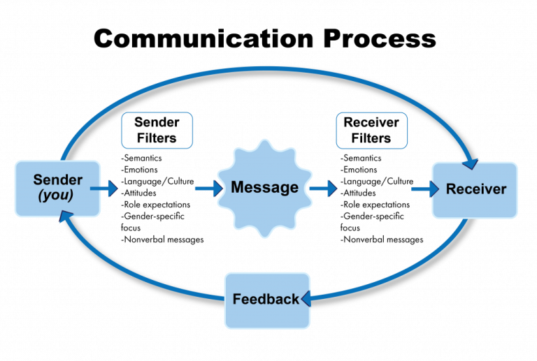 Communication Process, Meaning and Images