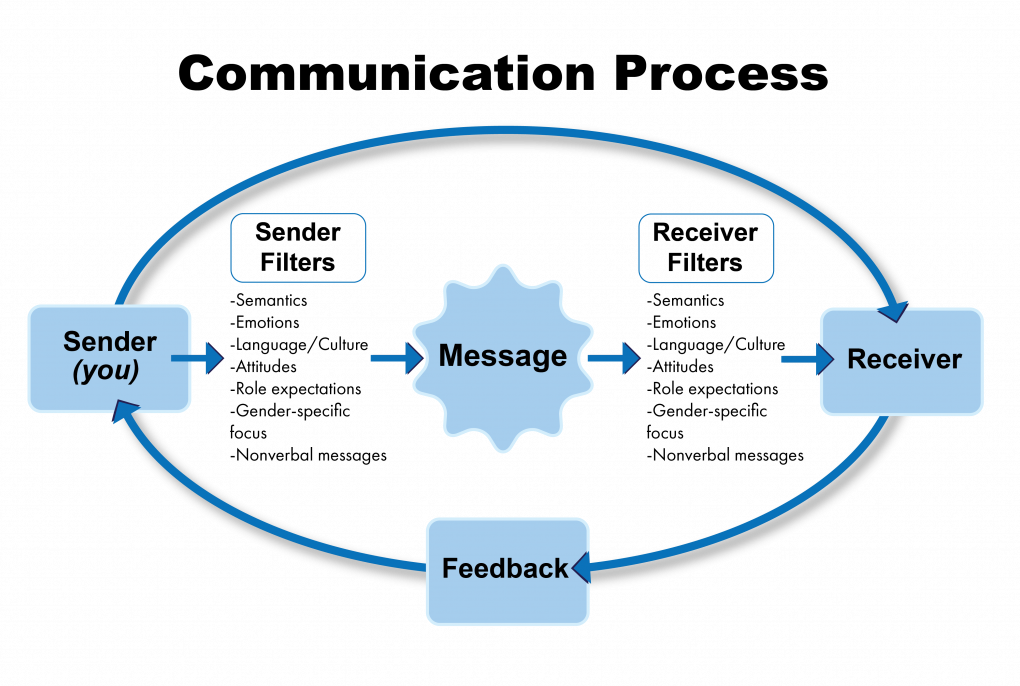 Communication Process, Meaning and Images -_4.1