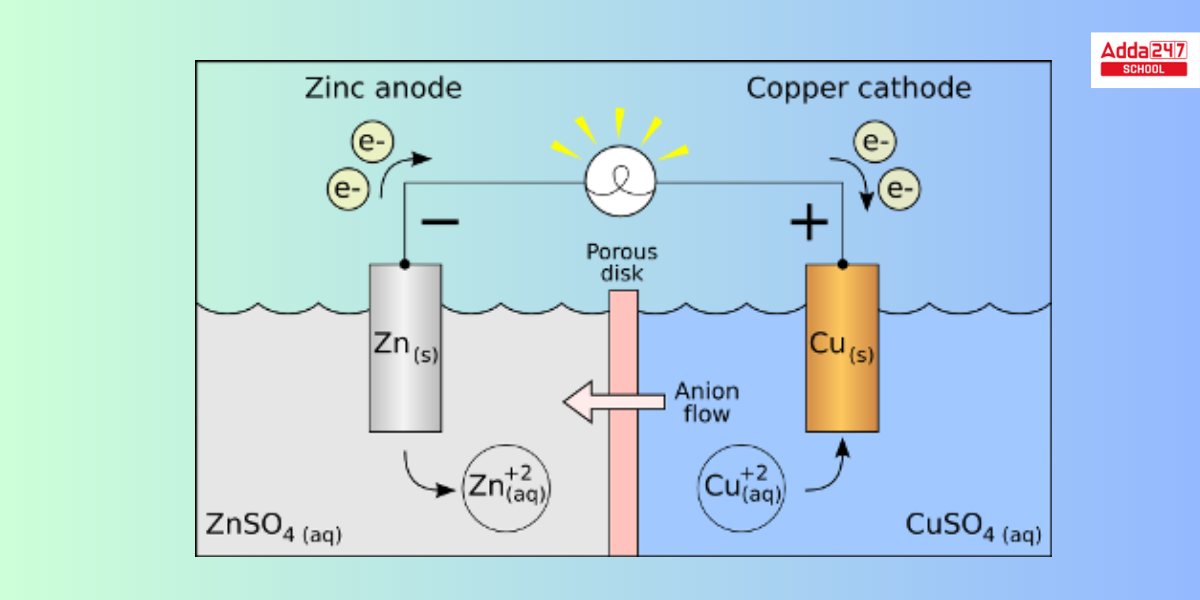 Electrochemistry - Meaning, Electrochemical Cells, Notes PDF for NEET -_5.1