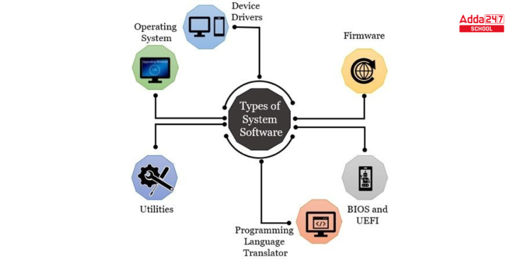 Types of Software in Computer