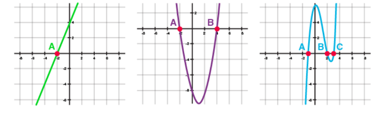 Zero of a Polynomial