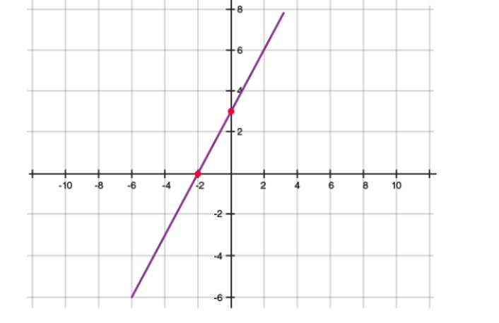 Zero of Polynomials