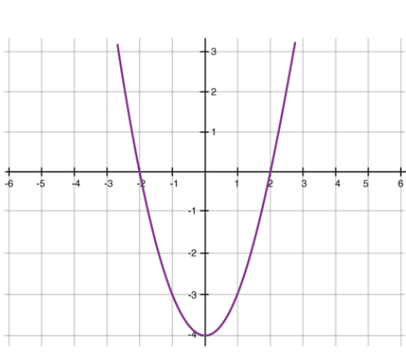 Zeros of a Polynomial