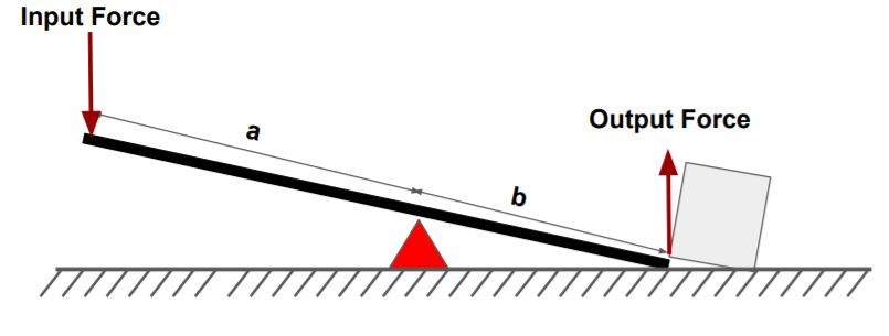 Mechanical Advantage Formula- Definition, Unit, Examples -_6.1