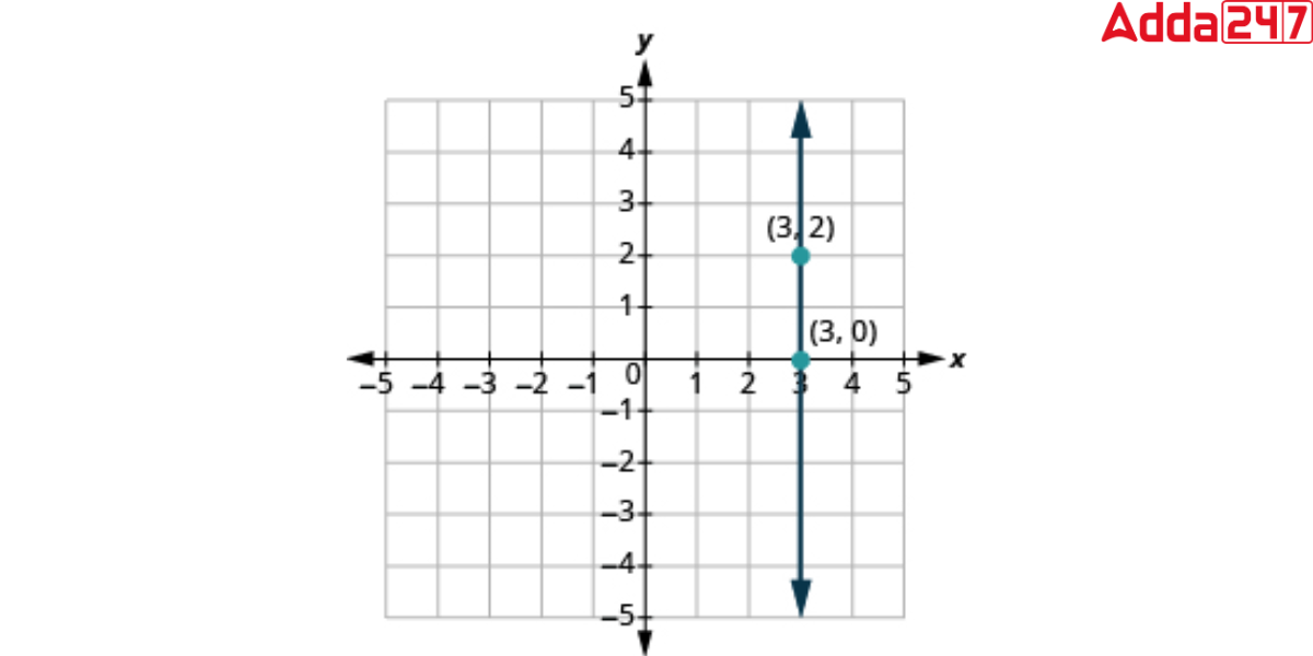 Vertical Line- Slope, Equations, Definition, Examples, Image -_4.1
