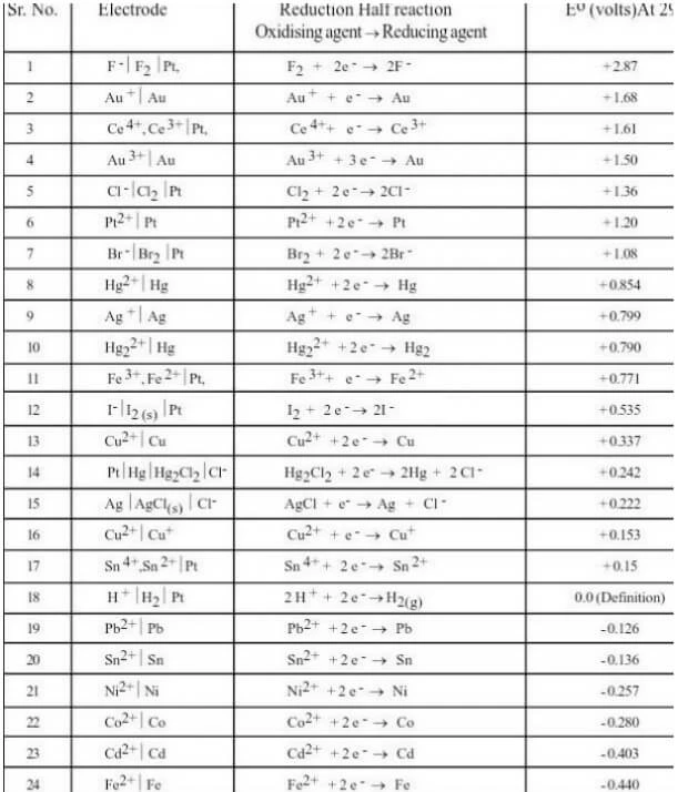 Electrochemical Series Chart