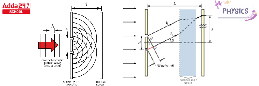Young's Double Slit Experiment Formula, Diagram for Class 12 -_3.1