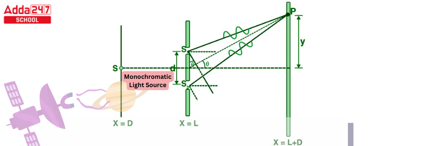 Young's Double Slit Experiment Formula, Diagram for Class 12 -_4.1