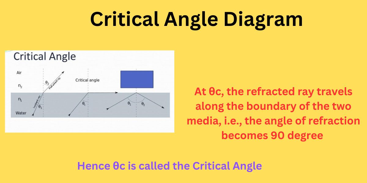 Critical Angle Diagram