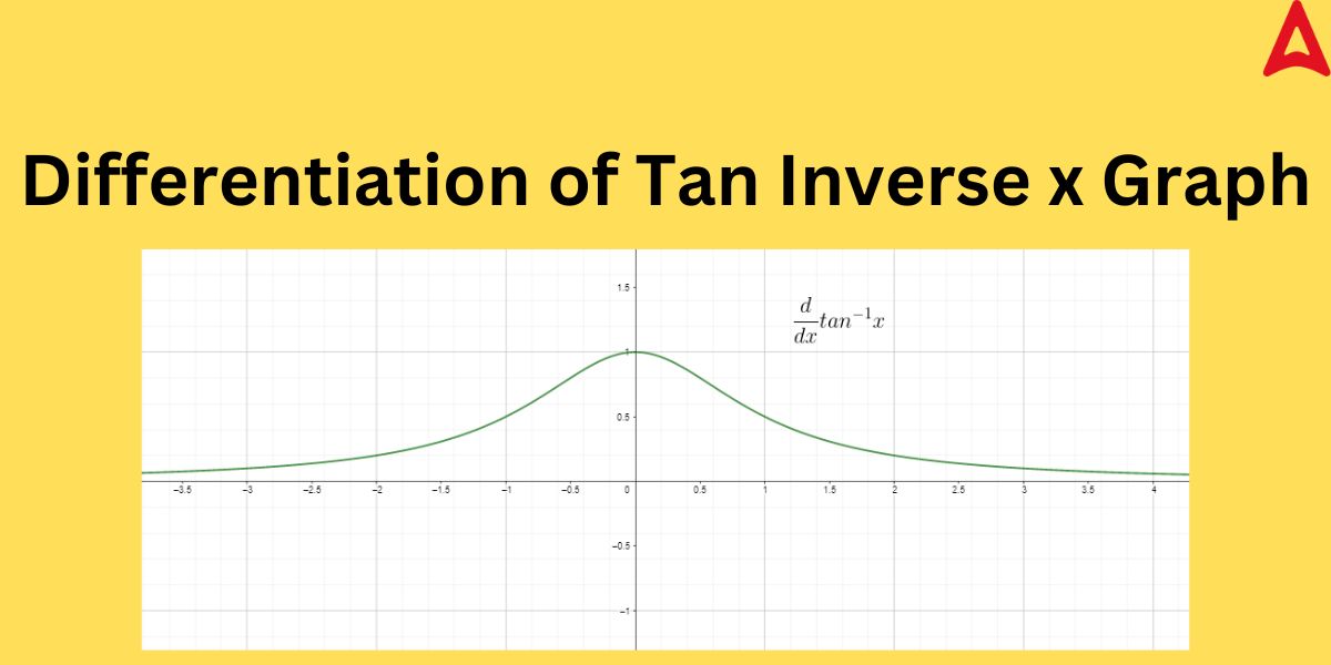 Differentiation of Tan Inverse x Graph