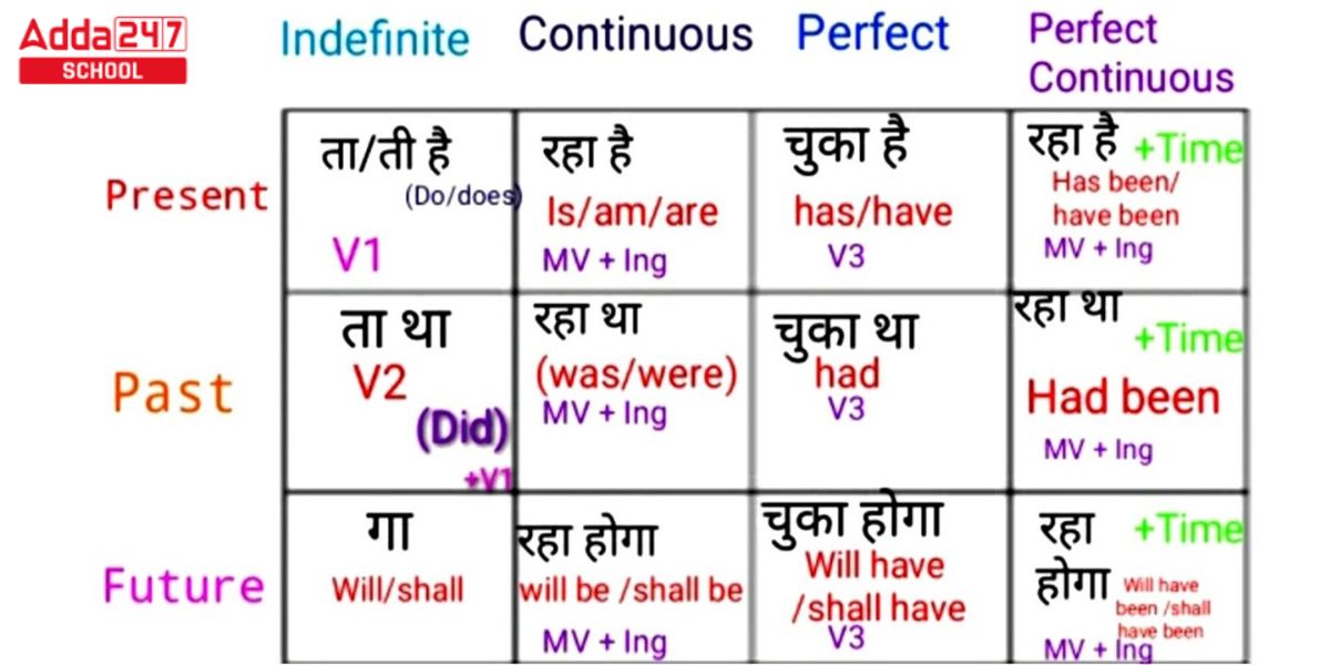English grammar rules tenses chart pdf with answers infoupdate