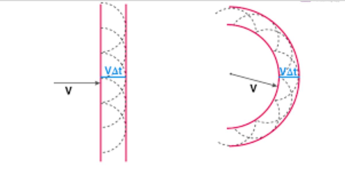 Huygen's Formula