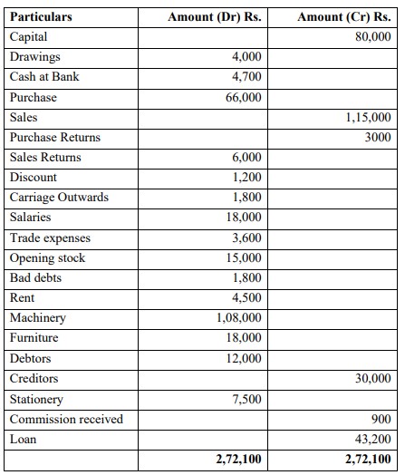 ICSE Class 10 Commercial Studies Specimen Paper 2024 -_6.1