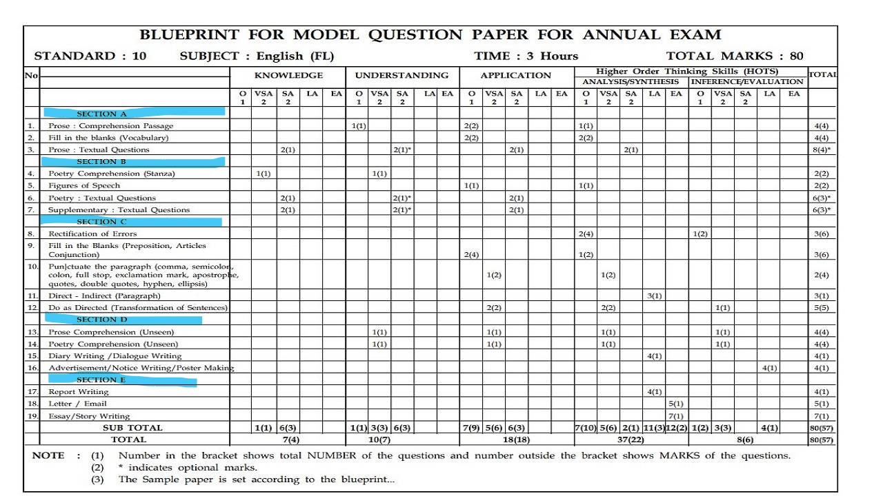 GSEB SSC English Question Paper 2024, Class 10 Answer Key, Model Paper -_4.1