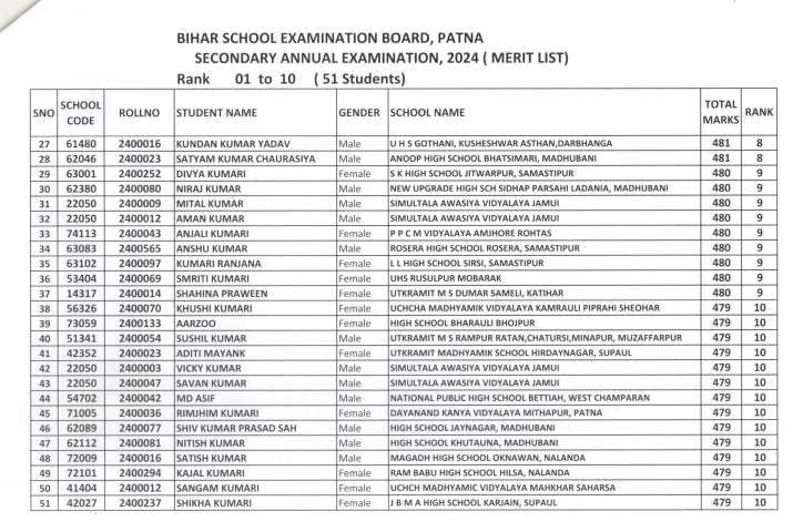 Bihar Board 10th Topper List 2024 PDF, Check District wise Toppers Names -_5.1