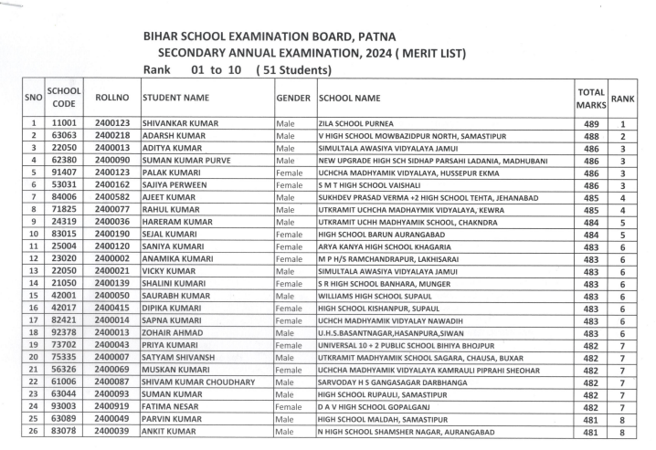 Bihar Board 10th Topper List 2024 PDF, Check District wise Toppers Names -_4.1