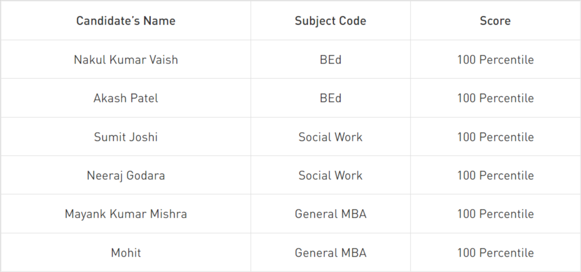 cuet pg topper list 2023 with marks