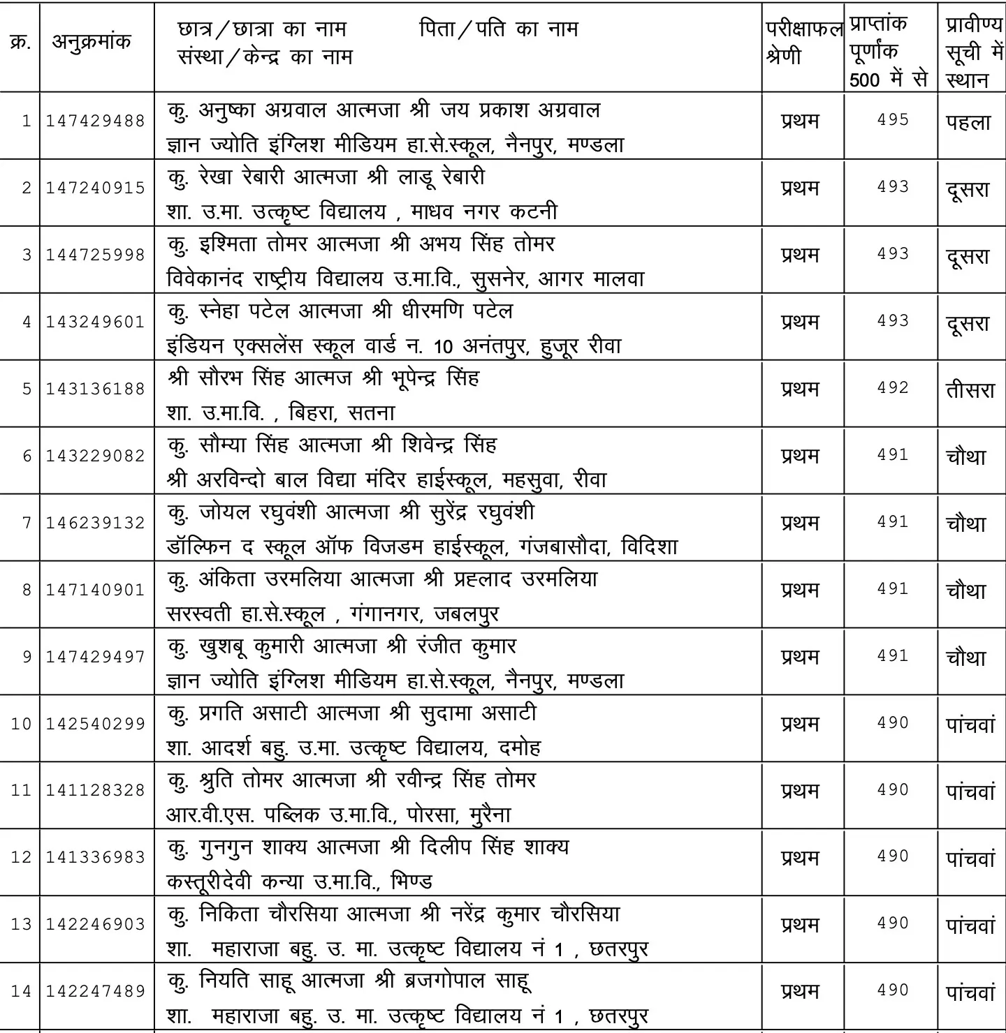 MP Board District Wise Merit List 2024 Out, Meet Anushka Agarwal Class 10 Topper -_3.1