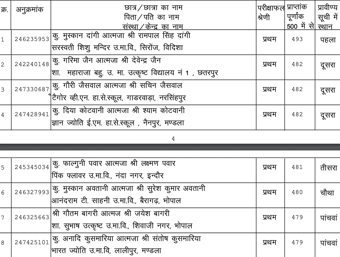 MP-Board-12th-Commerce-Toppers-List-2024