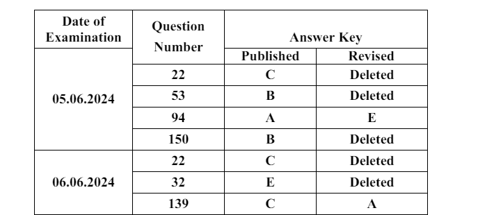 KEAM Final Answer Key 2024