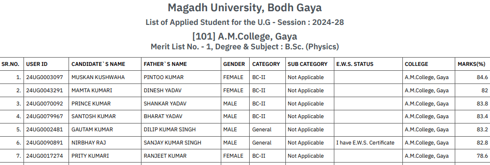 Magadh University Merit List 2024