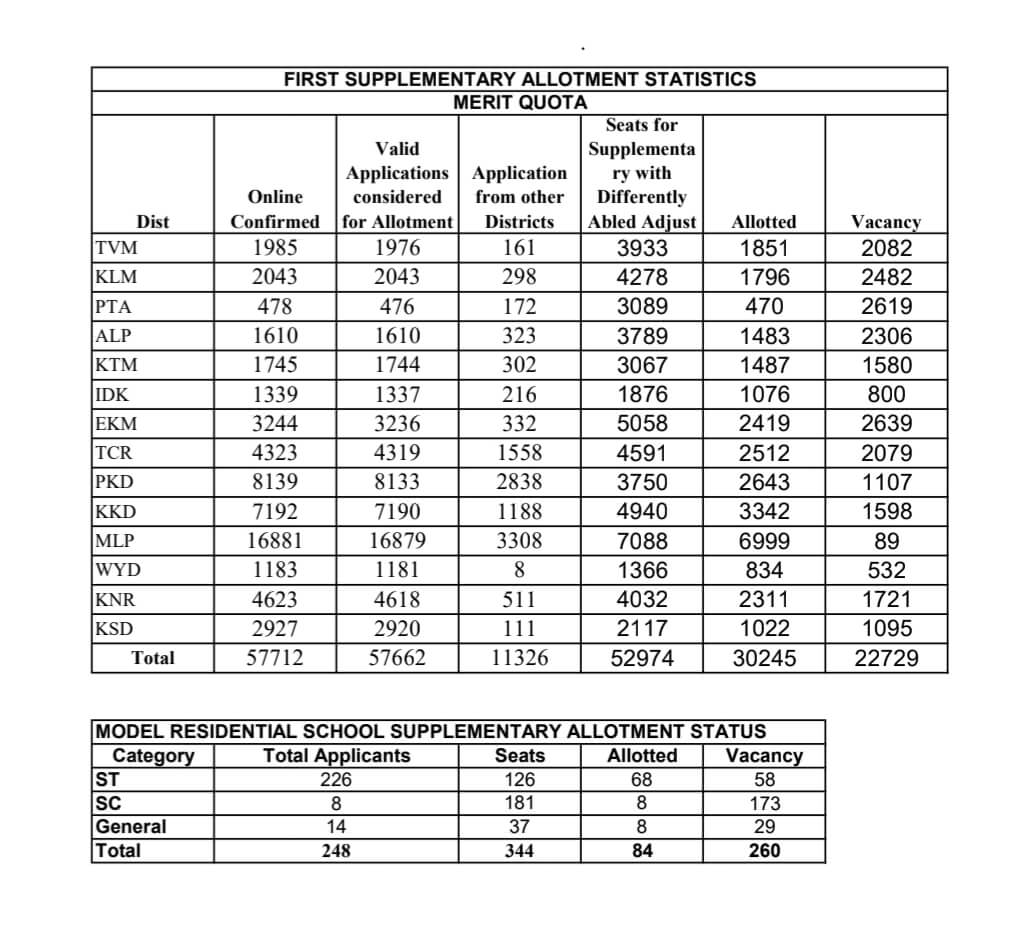 HSCAP Supplementary Allotment 2024