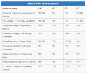 TNEA Cutoff 2024 for Engineering College Wise