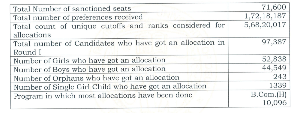 DU 1st Merit List 2024 Seat Allocation