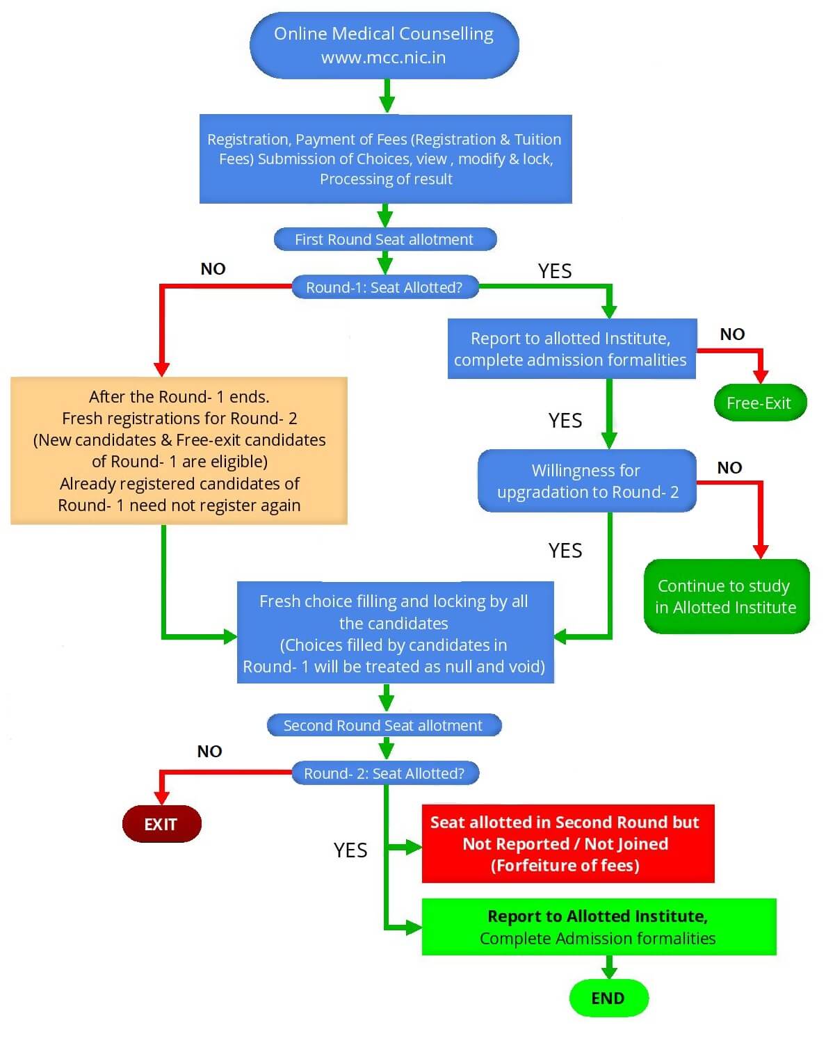 NEET PG Counselling 2024 Process