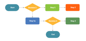 What is a Flowchart in Computer, Check its Symbols, Types, Examples