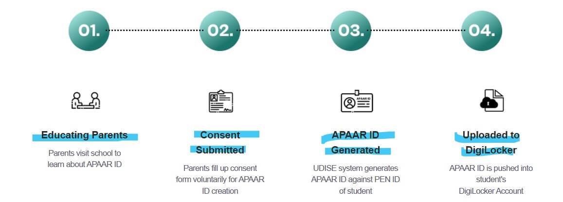 What is APAAR Card? Registration Process, Documents Required, Uses of APAAR ID -_3.1