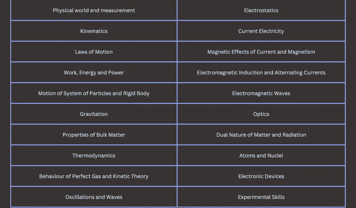NEET Physics Syllabus 2025
