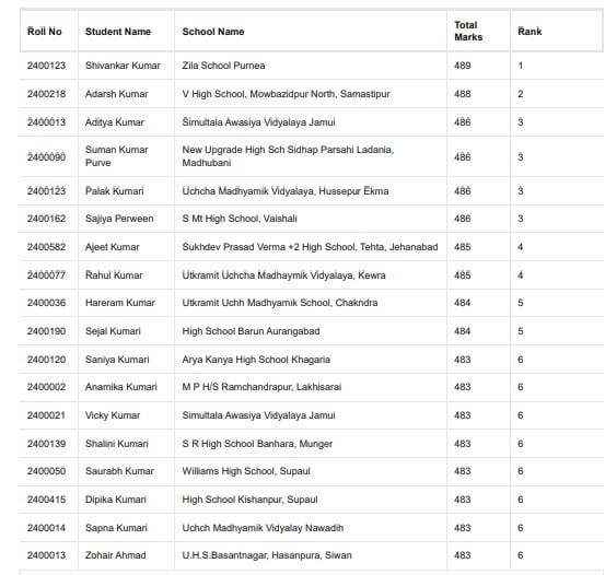 BSEB Topper List PDF (1)