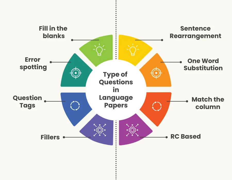 What Type of Questions are asked in CUET Language Section