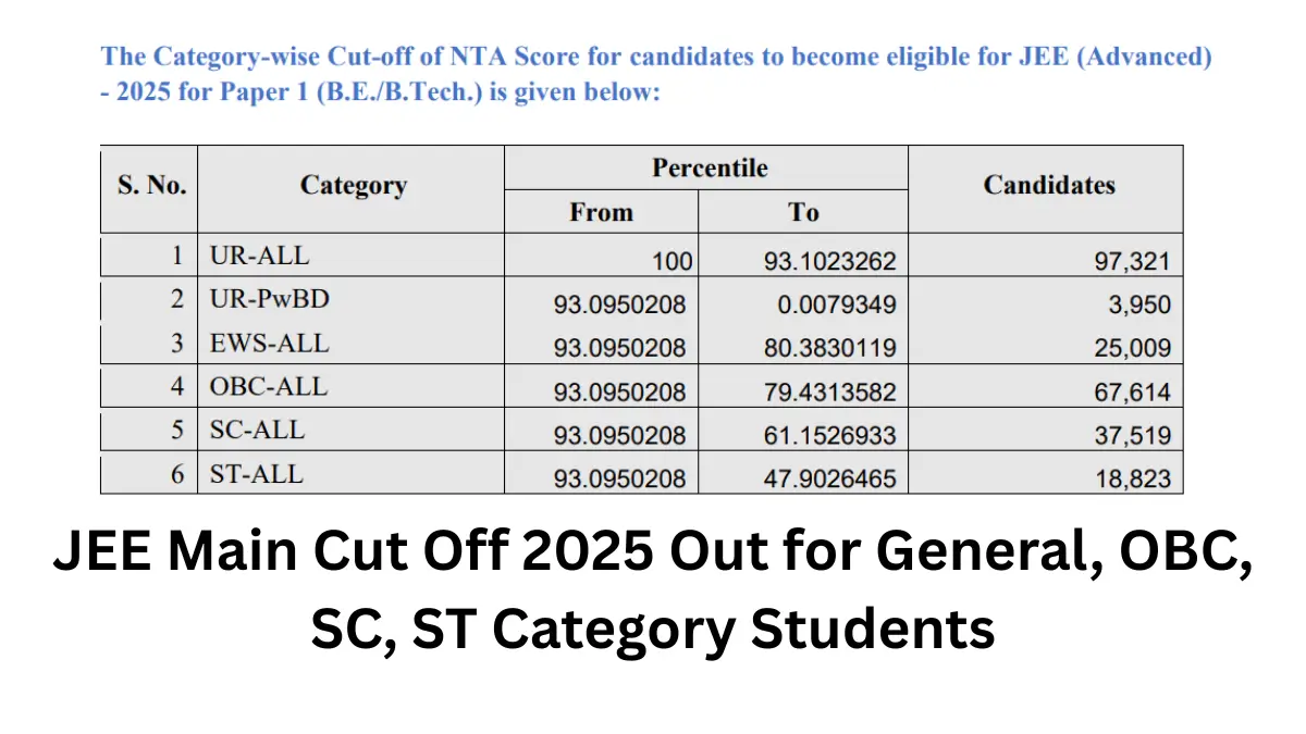 JEE Main Cut Off 2025 Out for General, OBC, SC, ST Category wise JEE Jee Advanced 2025 Eligibility Criteria Sc Category