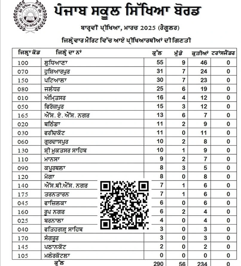 PSEB 12th Toppers List 2025