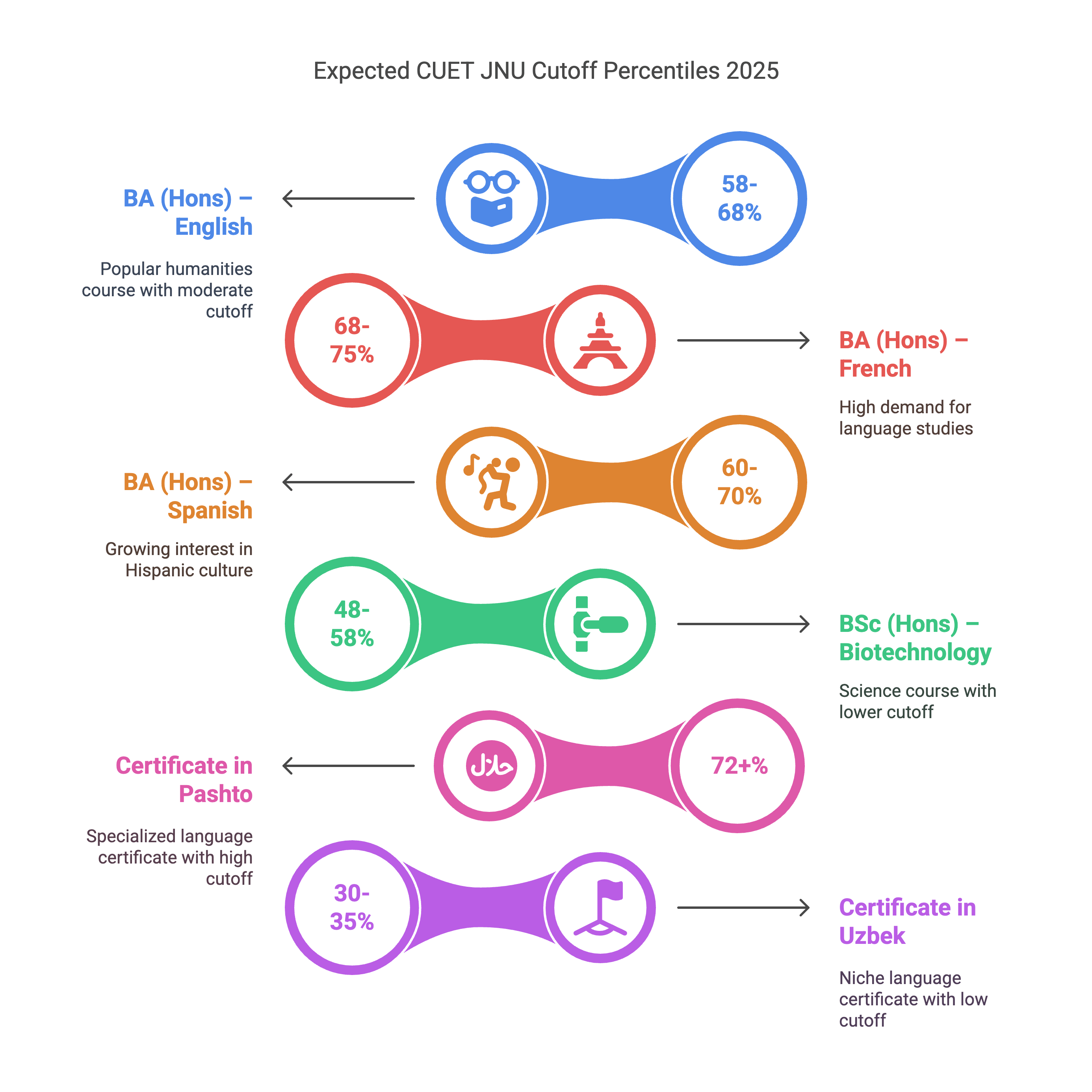 Expected CUET JNU Cutoff Percentiles 2025