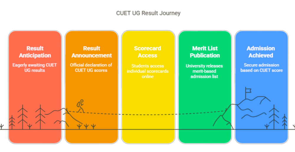NTA CUET 2025 UG Result declared