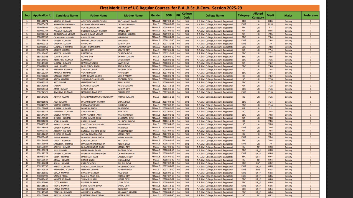 LNMU UG 1st Merit List 2025-29