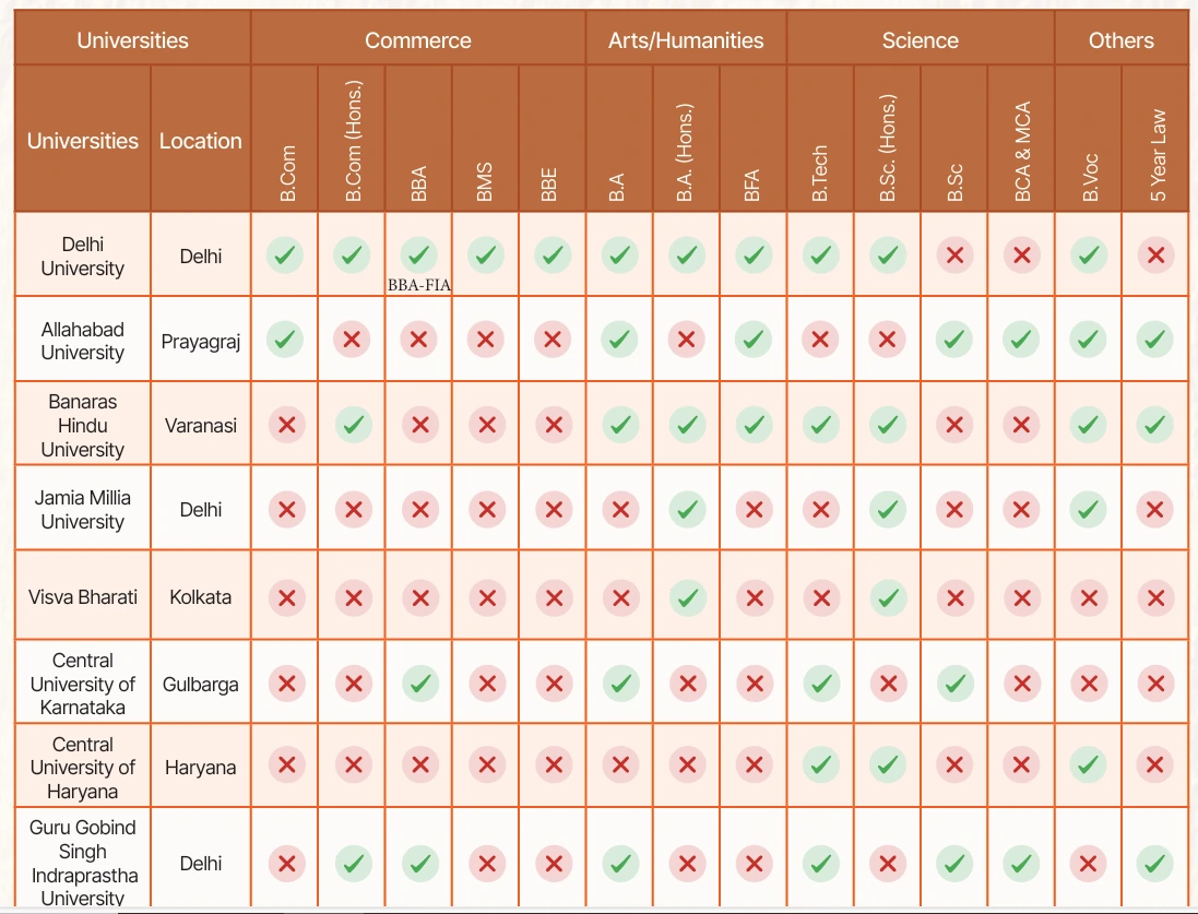CUET Adda Recommended Universities