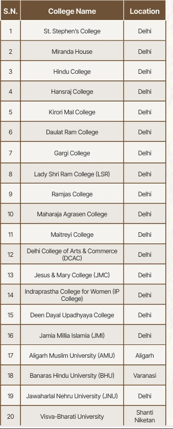Top 20 CUET Colleges for Arts