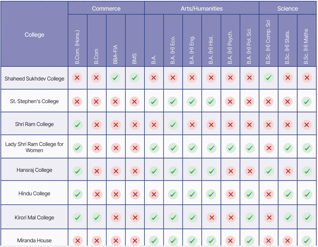 Courses Offered at CUET Colleges