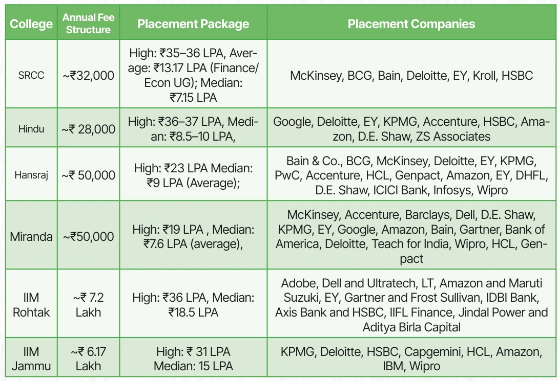 CUET Colleges Placement Facts
