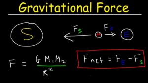 NEET Physics MCQs for Gravitation Chapter, Direct Link in the Article