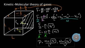 NEET Physics MCQs for Kinetics Theory of Gases Chapter, Check Year Wise MCQs Here