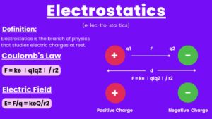 NEET Physics MCQs for Electrostatics Chapter, Direct Link Here
