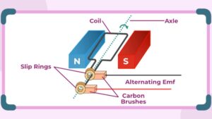 NEET Physics MCQs for Electromagnetic Induction and Alternating Currents Chapter