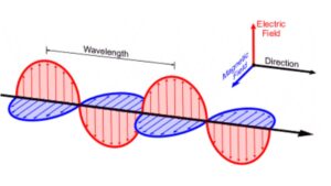 NEET Physics MCQs for Electromagnetic Waves Chapter, Year Wise Links Here