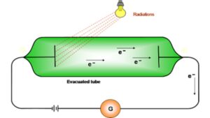NEET Physics MCQs for Dual Nature of Matter and Radiation Chapter, Direct Link Here